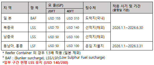 [공지] 한국 수입화물 26년 1분기 및 상반기 부대비 징수 안내 (저유황 유류 할증료)